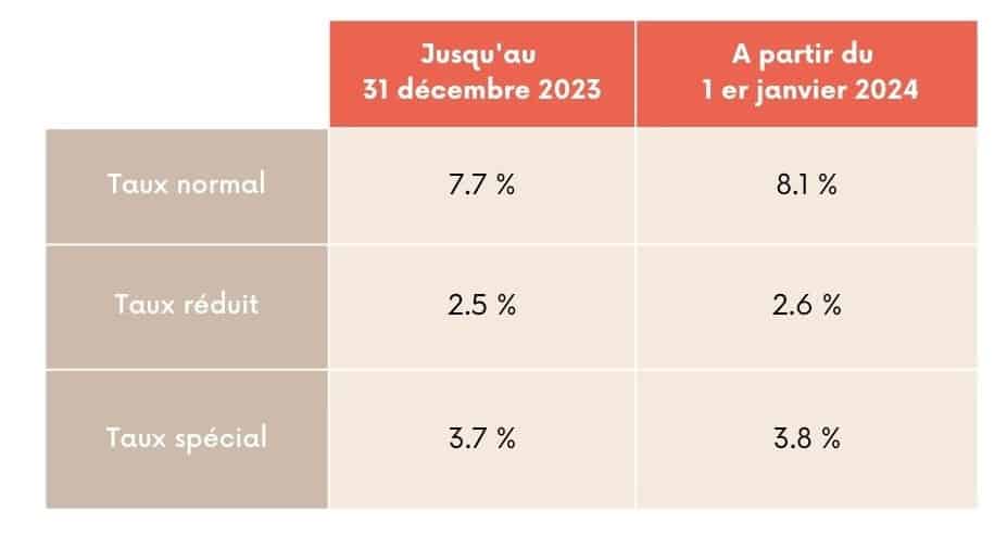 Tableau changement taux tva suisse 2023 2024