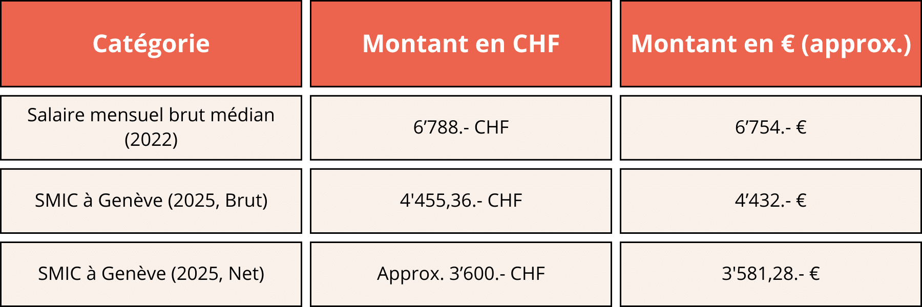 Salaires en suisse – smic, salaire moyen et médiant en 2025