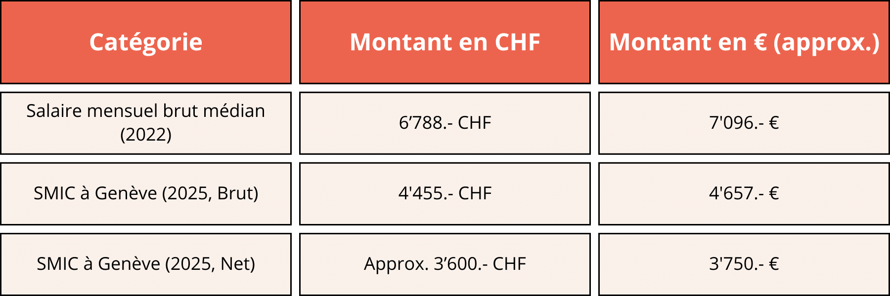 Salaires en suisse – smic, salaire moyen et médiant en 2025