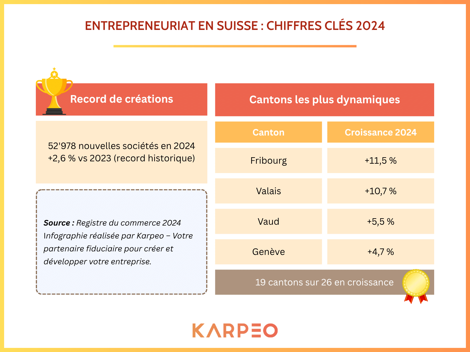 L’état de l’entrepreneuriat 2025