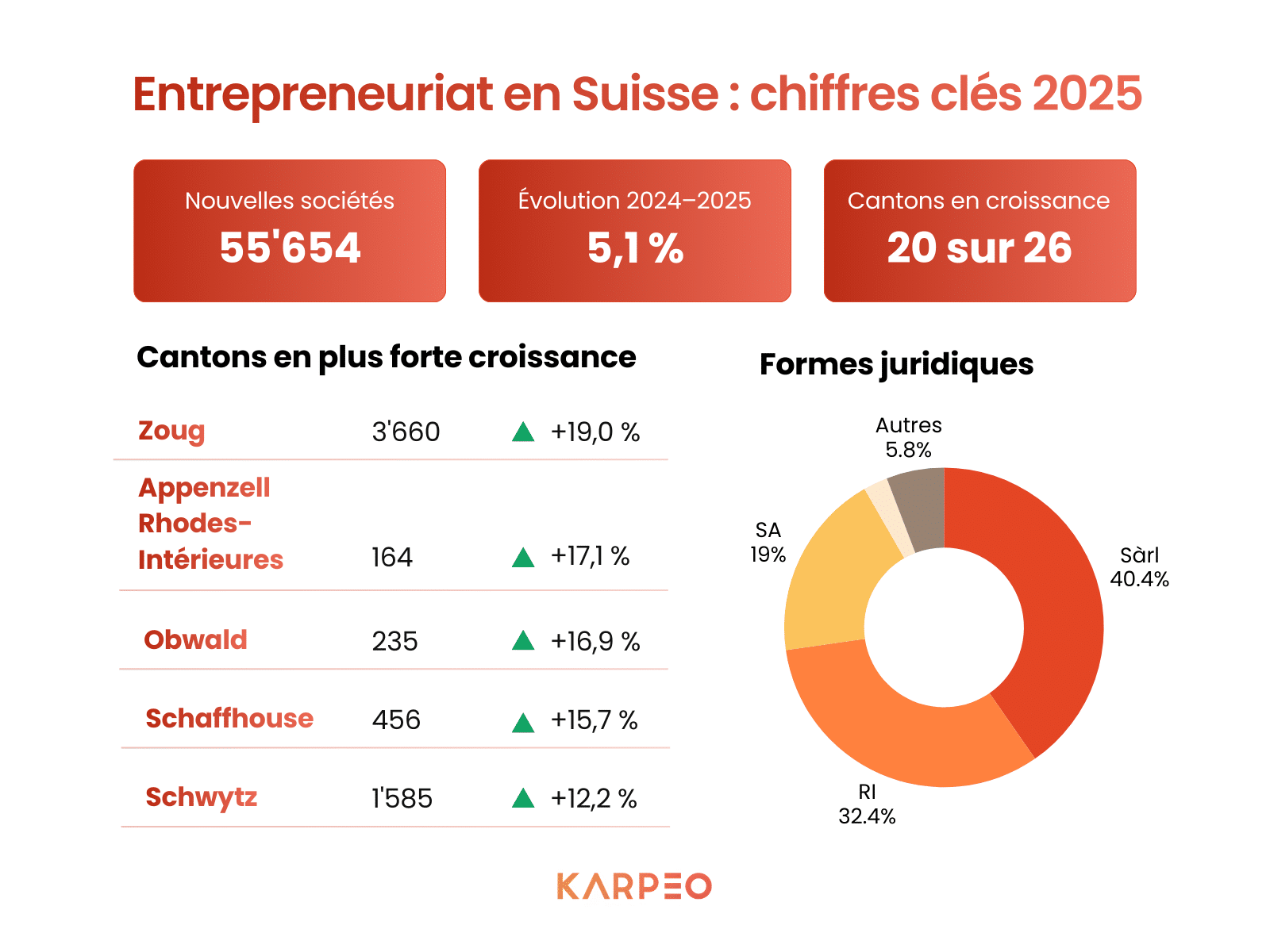 Statistiques entrepreneuriat suisse 2025 Statistiques entrepreneuriat suisse 2025