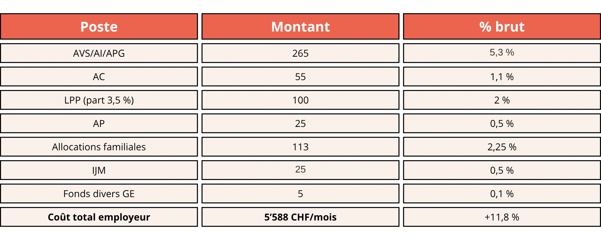 Embaucher son premier employé en suisse charges employeur