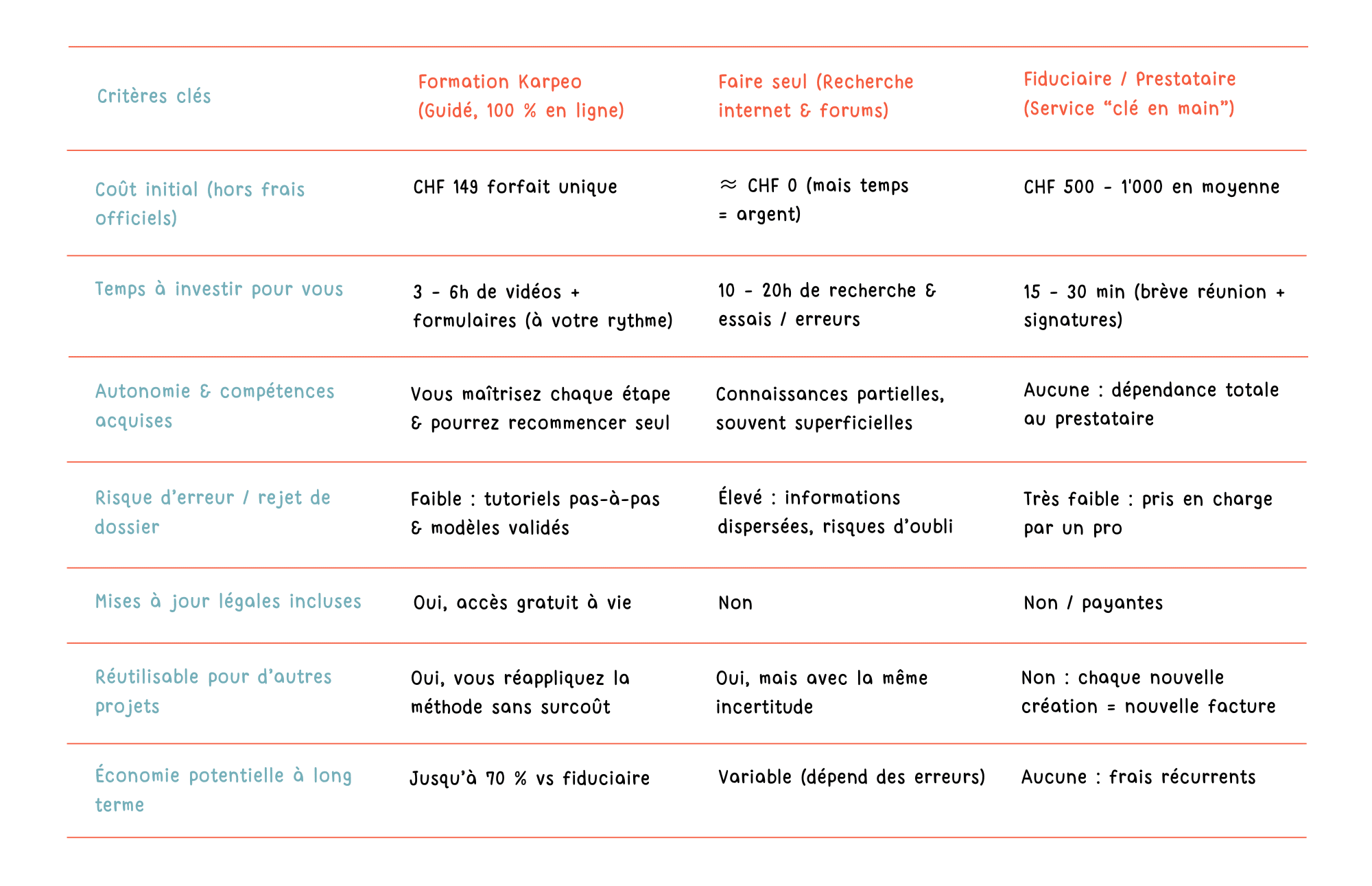 Tableau comparatif formation vs seul vs fiduciaire