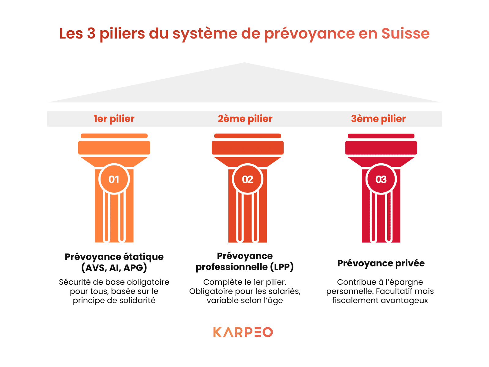 Les 3 piliers de la prévoyance en Suisse Schéma des 3 piliers du système de prévoyance en Suisse liés aux charges sociales