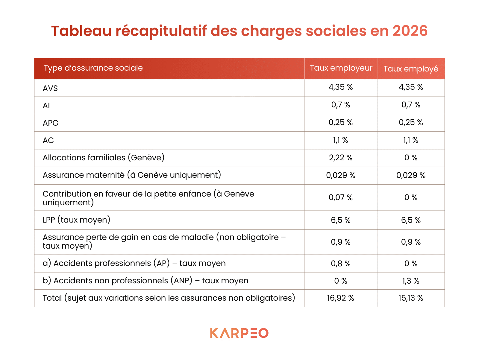 Tableau recapitulatif charges sociales Suisse Tableau recapitulatif charges sociales en Suisse